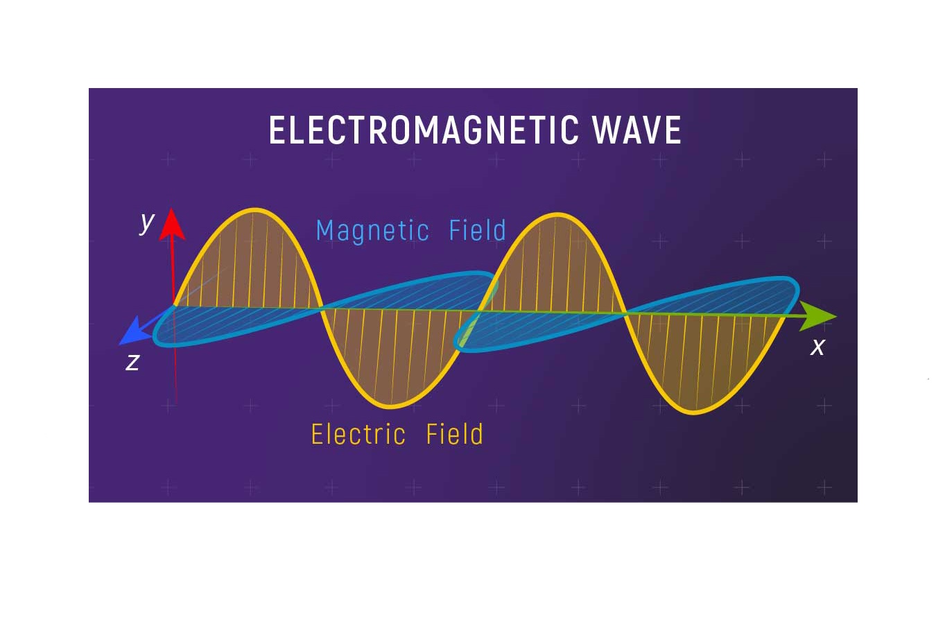 5. Electromagnetic Induction and Alternating